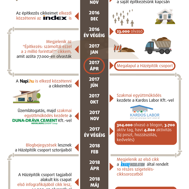Idővonal infografika